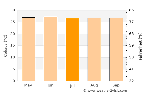Atenas de San Cristóbal average temperature in July