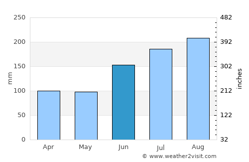 Atenas de San Cristóbal average rain in June