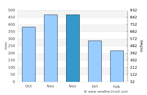 Atenas de San Cristóbal average rain in November