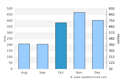 Atenas de San Cristóbal average rain in October
