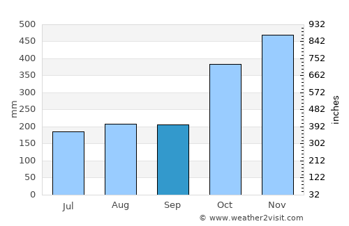 Atenas de San Cristóbal average rain in September