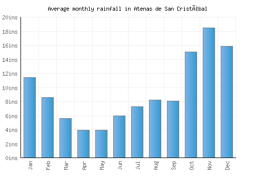 Atenas de San Cristóbal monthly rainfall chart (inches)
