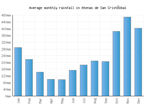 Atenas de San Cristóbal monthly rainfall chart (mm)