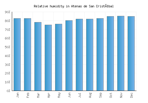 Atenas de San Cristóbal relative humidity averages
