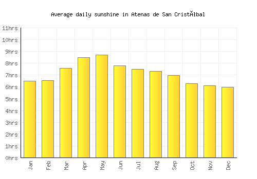 Atenas de San Cristóbal average daily sunshine chart
