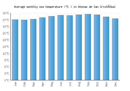 Atenas de San Cristóbal average sea temperature chart (Celsius)