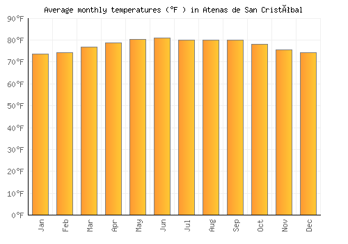Atenas de San Cristóbal average temperature chart (Fahrenheit)
