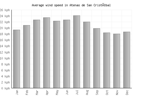 Atenas de San Cristóbal average winspeed by month (km/h)