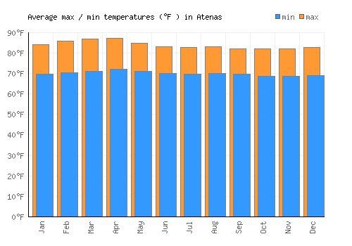 Atenas average minimum / maximum temperatures (Fahrenheit)