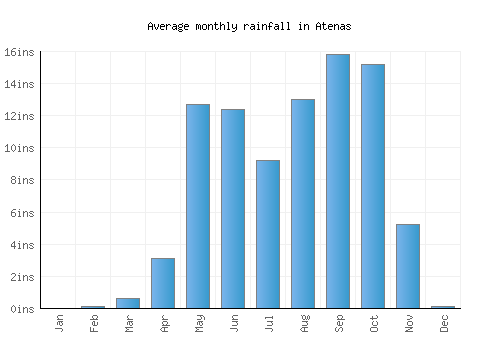Atenas monthly rainfall chart (inches)