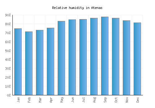 Atenas relative humidity averages
