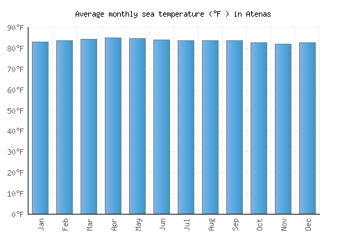 Atenas average sea temperature chart (Fahrenheit)