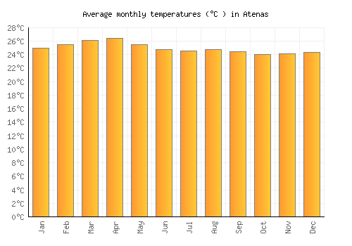 Atenas average temperature chart (Celsius)