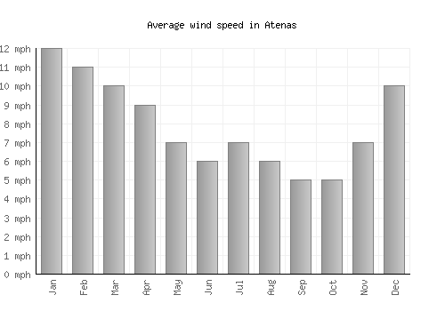 Atenas average winspeed by month (mph)
