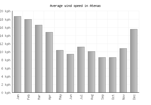 Atenas average winspeed by month (km/h)
