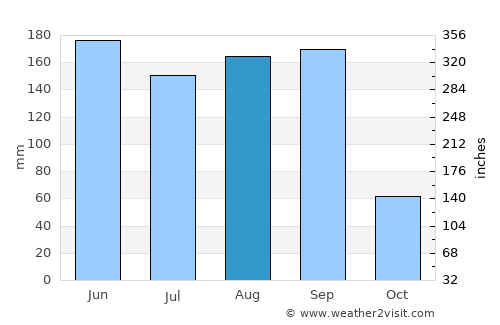 Atencingo average rain in August