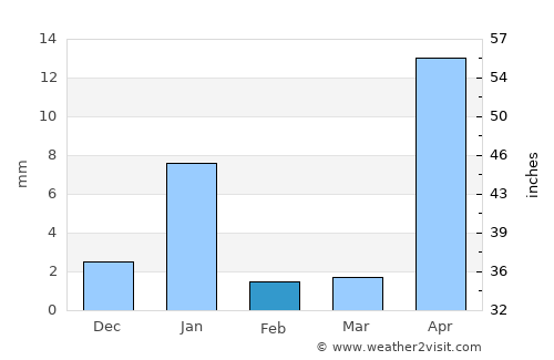 Atencingo average rain in February