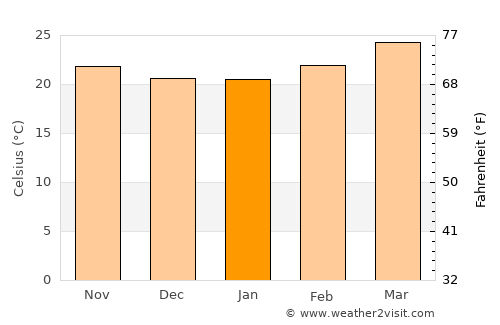 Atencingo average temperature in January