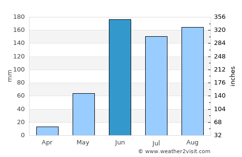 Atencingo average rain in June