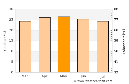 Atencingo average temperature in May