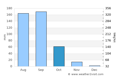 Atencingo average rain in October