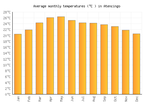 Atencingo average temperature chart (Celsius)