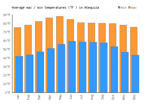 Atequiza average minimum / maximum temperatures (Fahrenheit)