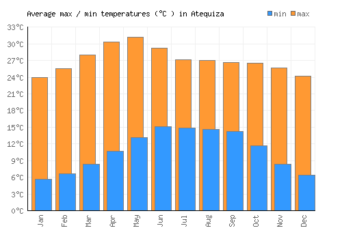 Atequiza average minimum / maximum temperatures (Celsius)
