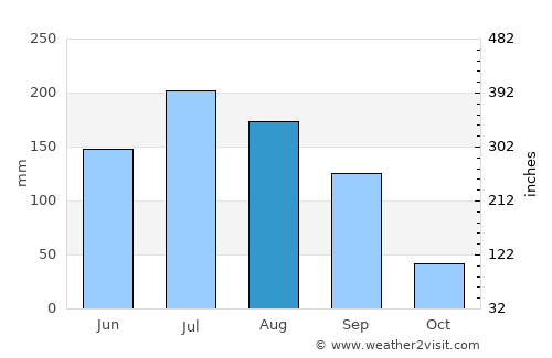 Atequiza average rain in August