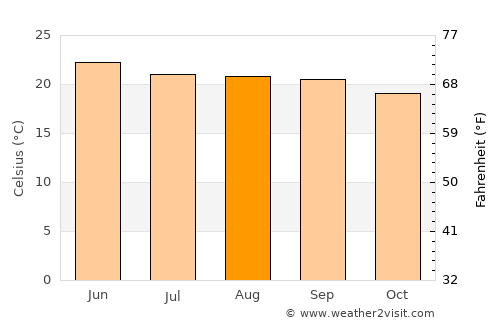 Atequiza average temperature in August