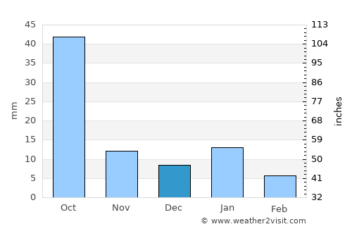Atequiza average rain in December