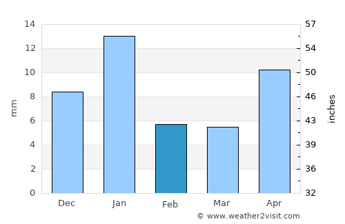 Atequiza average rain in February