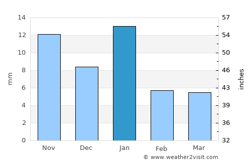 Atequiza average rain in January
