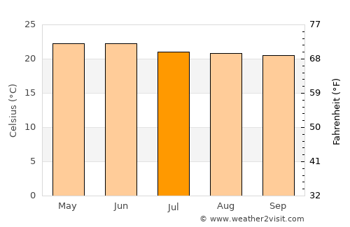 Atequiza average temperature in July