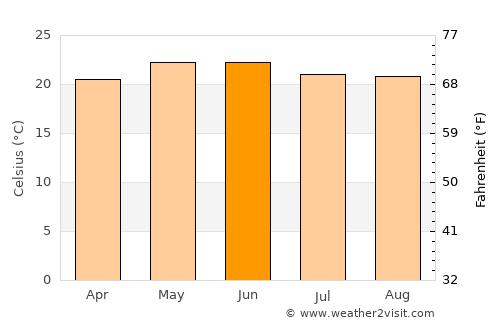 Atequiza average temperature in June