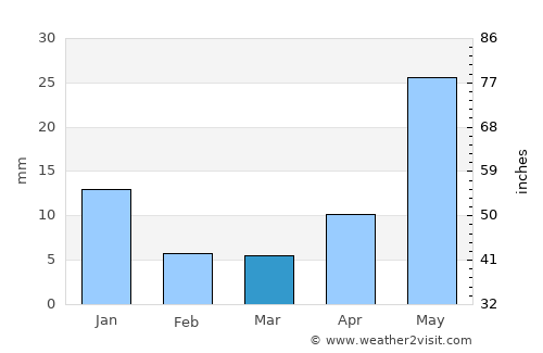 Atequiza average rain in March