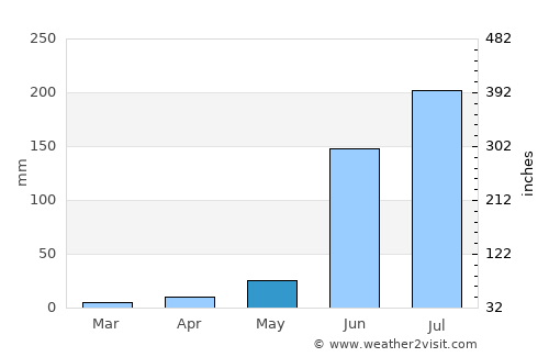 Atequiza average rain in May