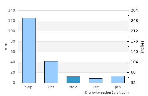 Atequiza average rain in November