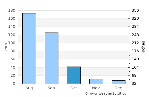 Atequiza average rain in October