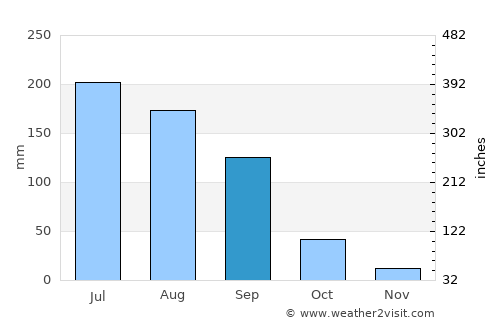 Atequiza average rain in September