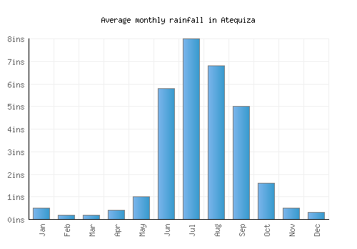 Atequiza monthly rainfall chart (inches)