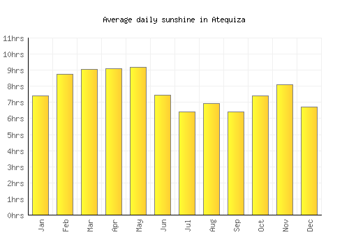 Atequiza average daily sunshine chart