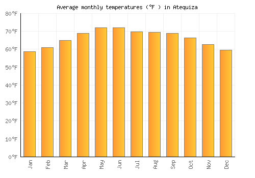 Atequiza average temperature chart (Fahrenheit)