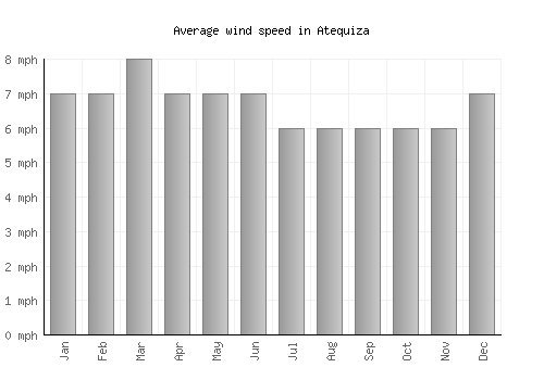 Atequiza average winspeed by month (mph)