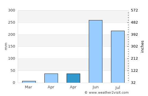 Atescatempa average rain in April