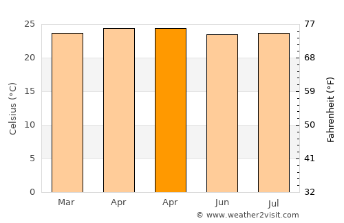 Atescatempa average temperature in April