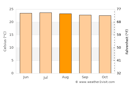 Atescatempa average temperature in August