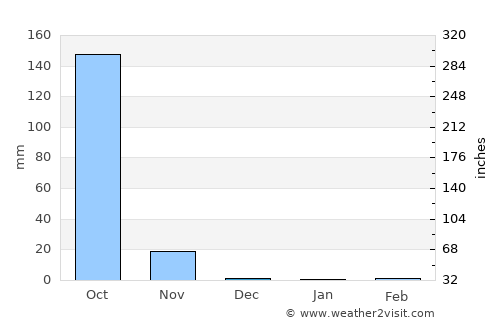 Atescatempa average rain in December