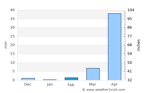 Atescatempa average rain in February