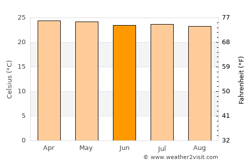 Atescatempa average temperature in June